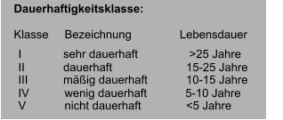 Dauerhaftigkeitsklasse: Klasse     Bezeichnung               Lebensdauer            I             sehr dauerhaft                >25 Jahre              II            dauerhaft                       15-25 Jahre III           mäßig dauerhaft            10-15 Jahre IV           wenig dauerhaft            5-10 Jahre V            nicht dauerhaft              <5 Jahre